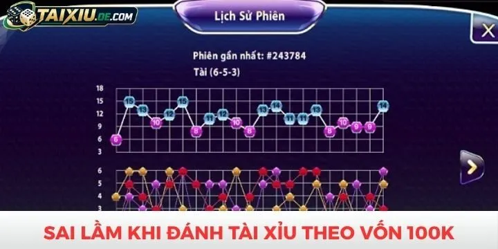 Sai lầm khi đánh tài xỉu theo vốn 100K